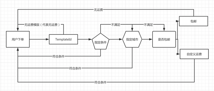 电商系统设计之运费模板（下）